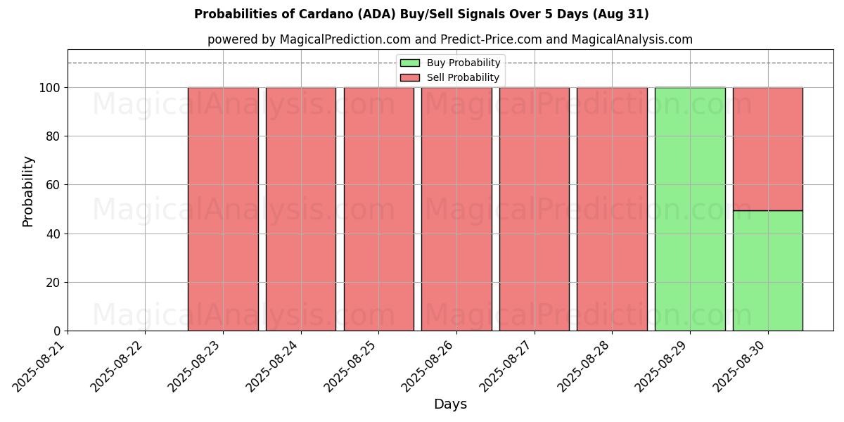 Probabilities of Cardano (ADA) Buy/Sell Signals Using Several AI Models Over 5 Days (02 Aug) 