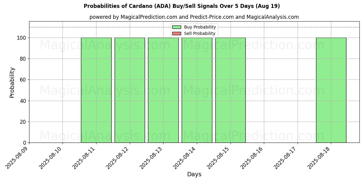 Probabilities of Kardano (ADA) Buy/Sell Signals Using Several AI Models Over 5 Days (19 Aug) 