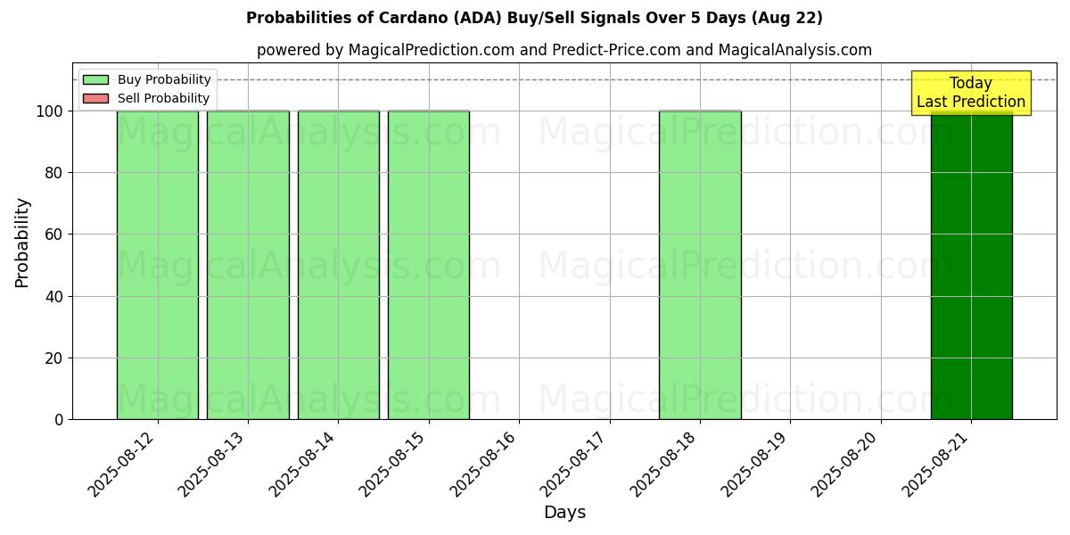 Probabilities of كاردانو (ADA) Buy/Sell Signals Using Several AI Models Over 5 Days (21 Aug) 