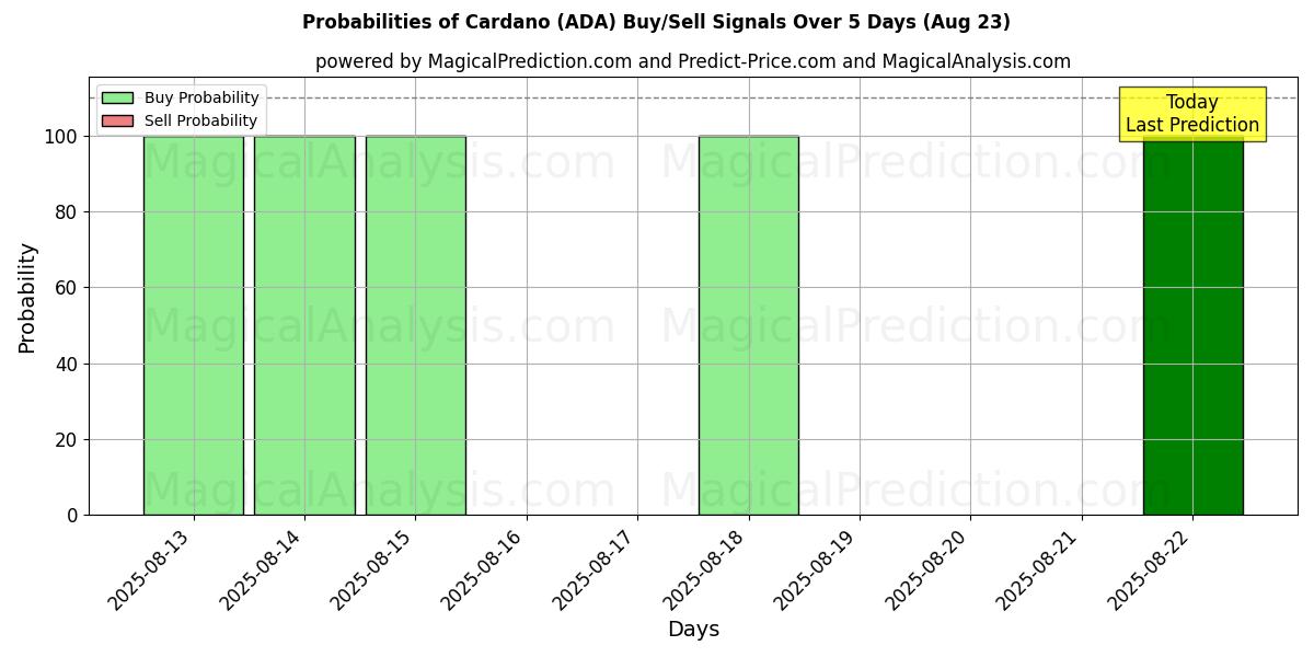 Probabilities of Cardano (ADA) Buy/Sell Signals Using Several AI Models Over 5 Days (23 Aug) 