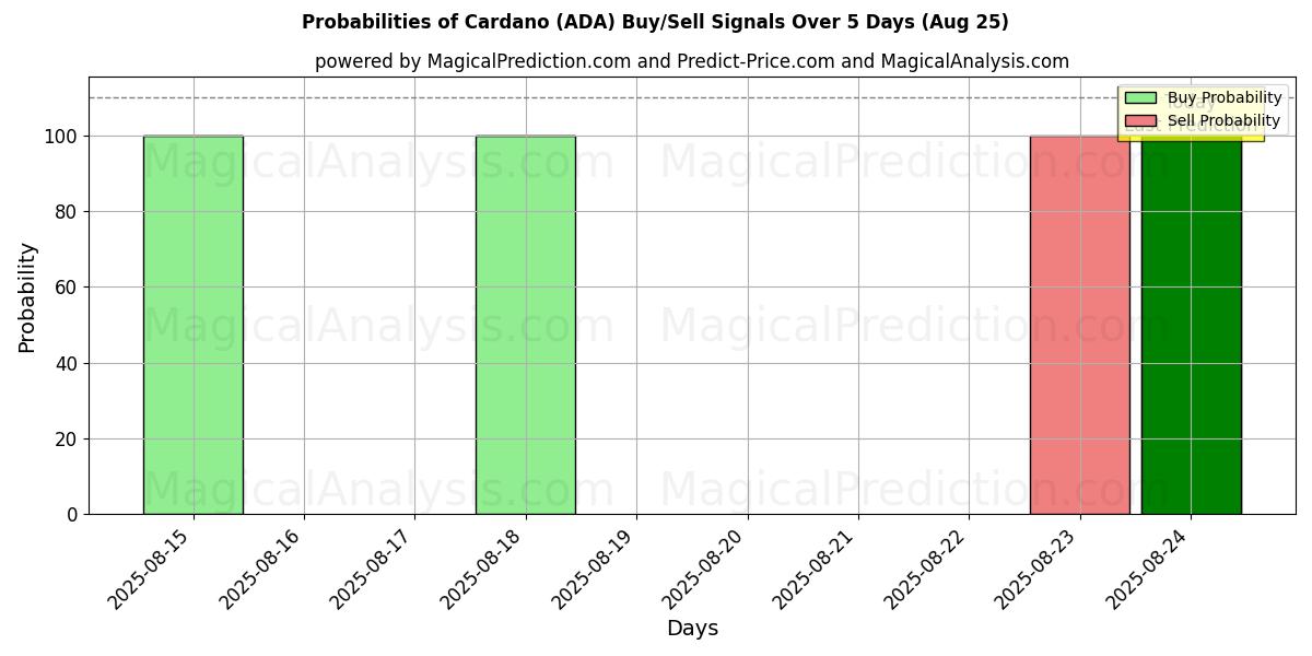 Probabilities of Cardano (ADA) Buy/Sell Signals Using Several AI Models Over 5 Days (25 Aug) 