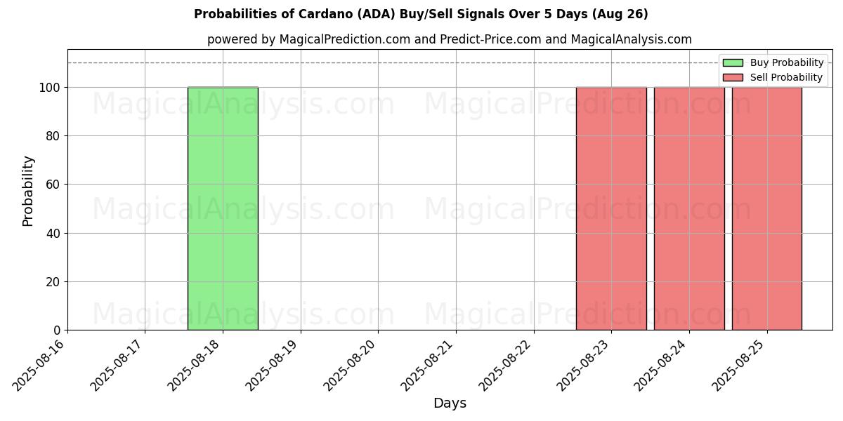 Probabilities of Cardano (ADA) Buy/Sell Signals Using Several AI Models Over 5 Days (26 Aug) 