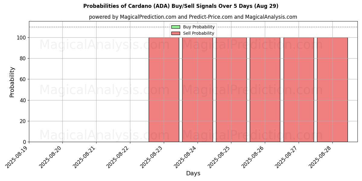 Probabilities of Cardano (ADA) Buy/Sell Signals Using Several AI Models Over 5 Days (28 Aug) 