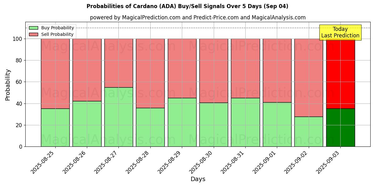 Probabilities of Cardano (ADA) Buy/Sell Signals Using Several AI Models Over 5 Days (03 Sep) 