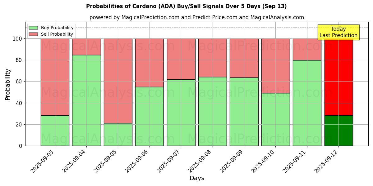 Probabilities of Cardano (ADA) Buy/Sell Signals Using Several AI Models Over 5 Days (13 Sep) 
