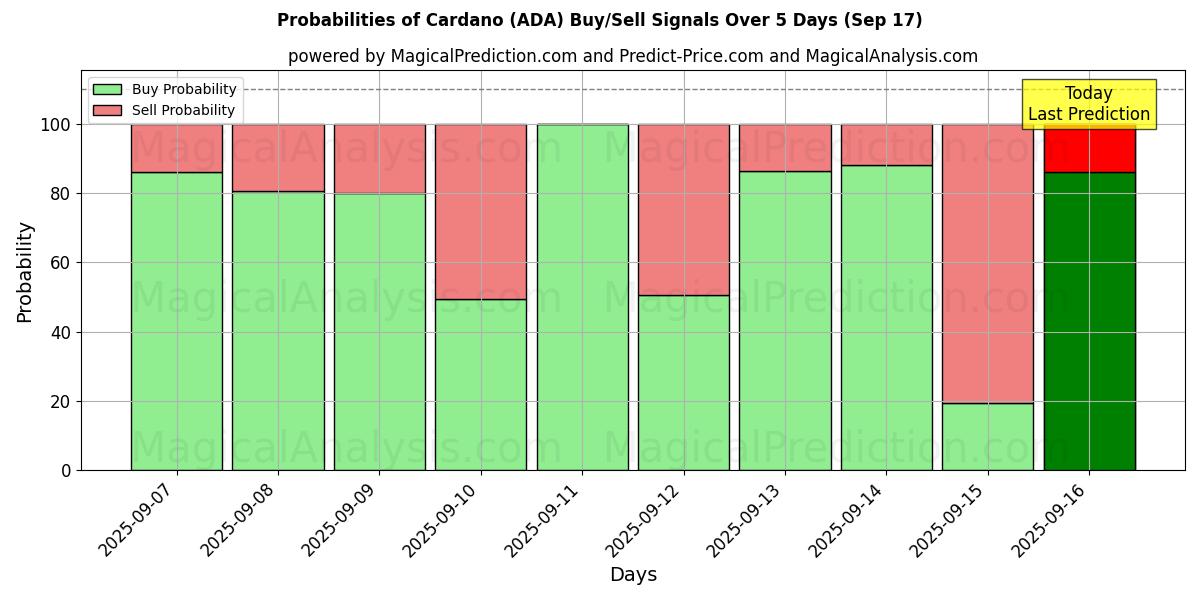 Probabilities of کاردانو (ADA) Buy/Sell Signals Using Several AI Models Over 5 Days (17 Sep) 