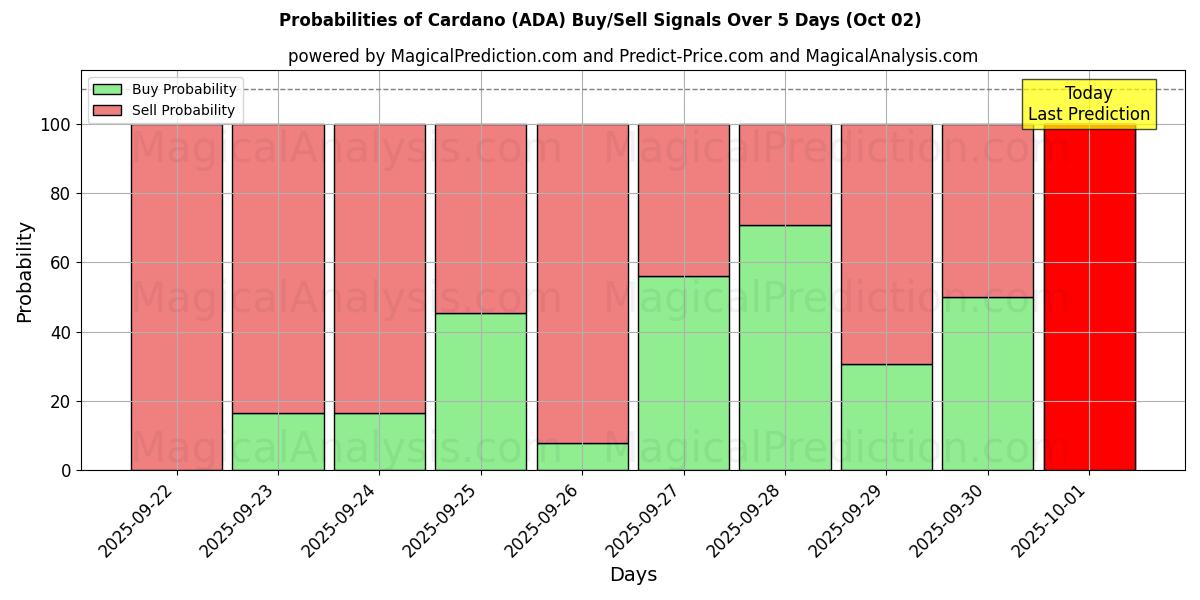 Probabilities of कार्डानो (ADA) Buy/Sell Signals Using Several AI Models Over 5 Days (02 Oct) 
