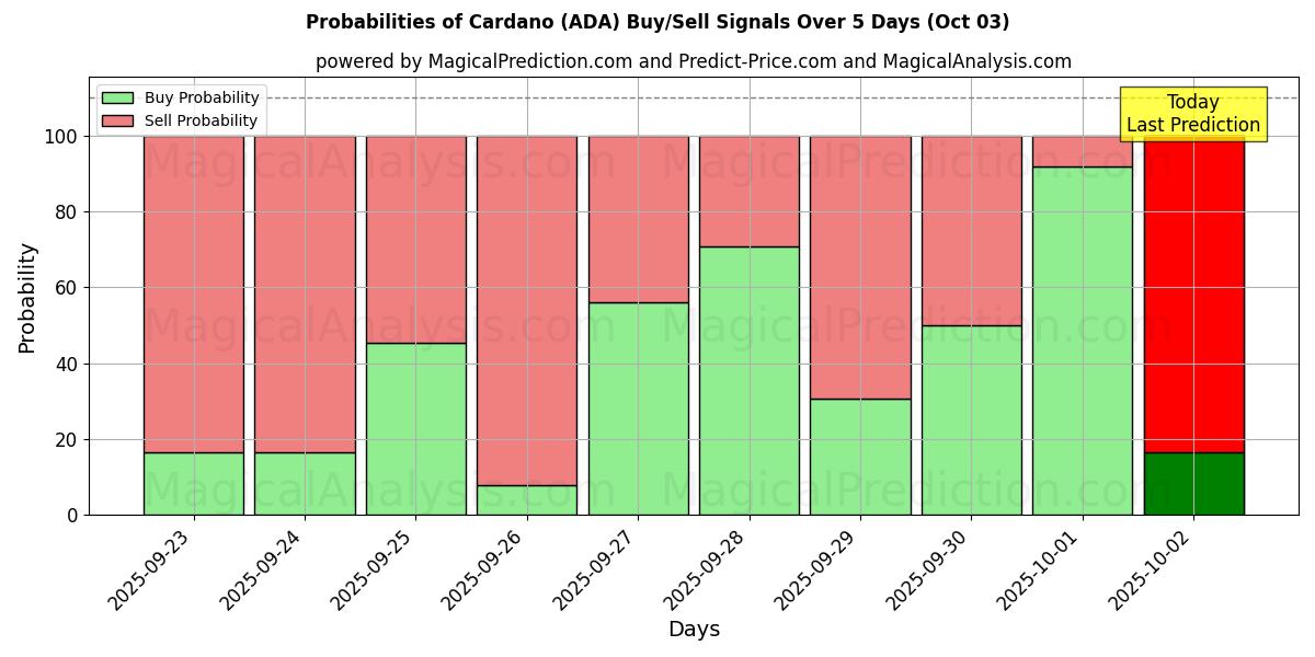 Probabilities of Kardano (ADA) Buy/Sell Signals Using Several AI Models Over 5 Days (03 Oct) 