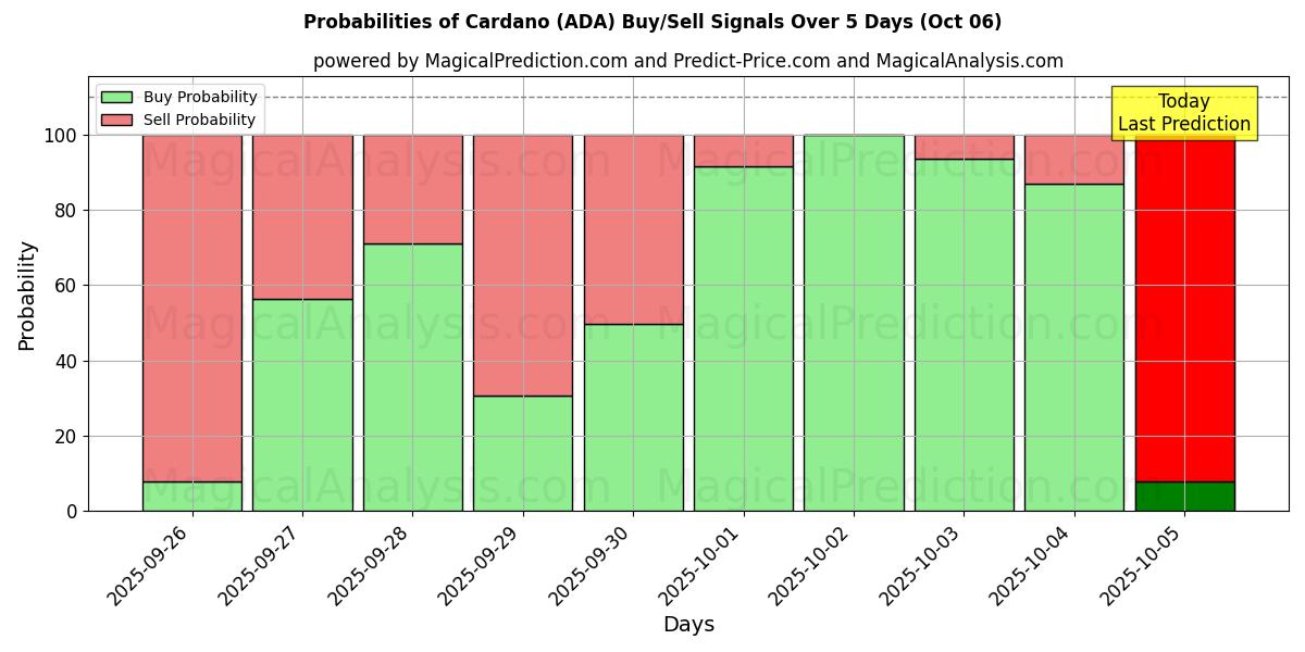Probabilities of Cardano (ADA) Buy/Sell Signals Using Several AI Models Over 5 Days (06 Oct) 