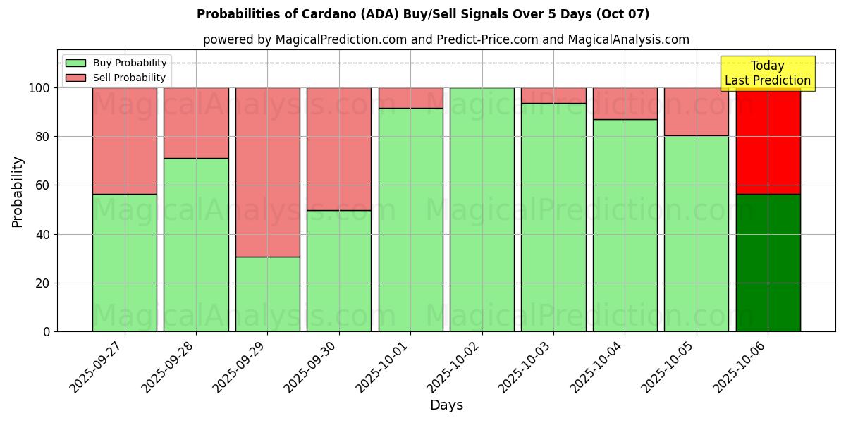Probabilities of Cardano (ADA) Buy/Sell Signals Using Several AI Models Over 5 Days (07 Oct) 