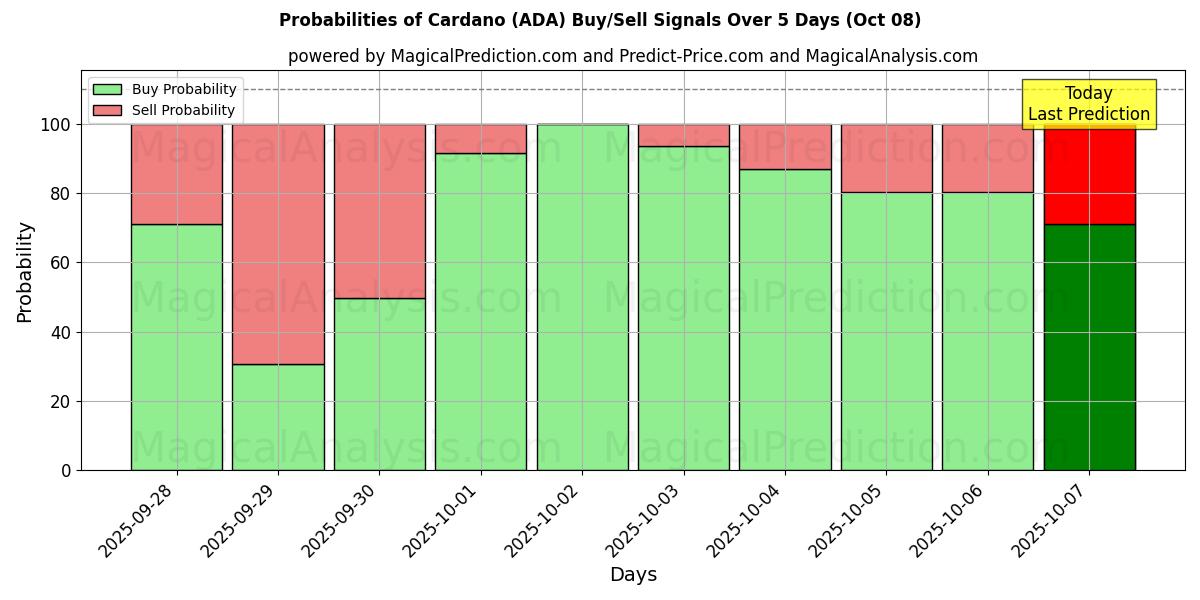 Probabilities of 카르다노 (ADA) Buy/Sell Signals Using Several AI Models Over 5 Days (08 Oct) 