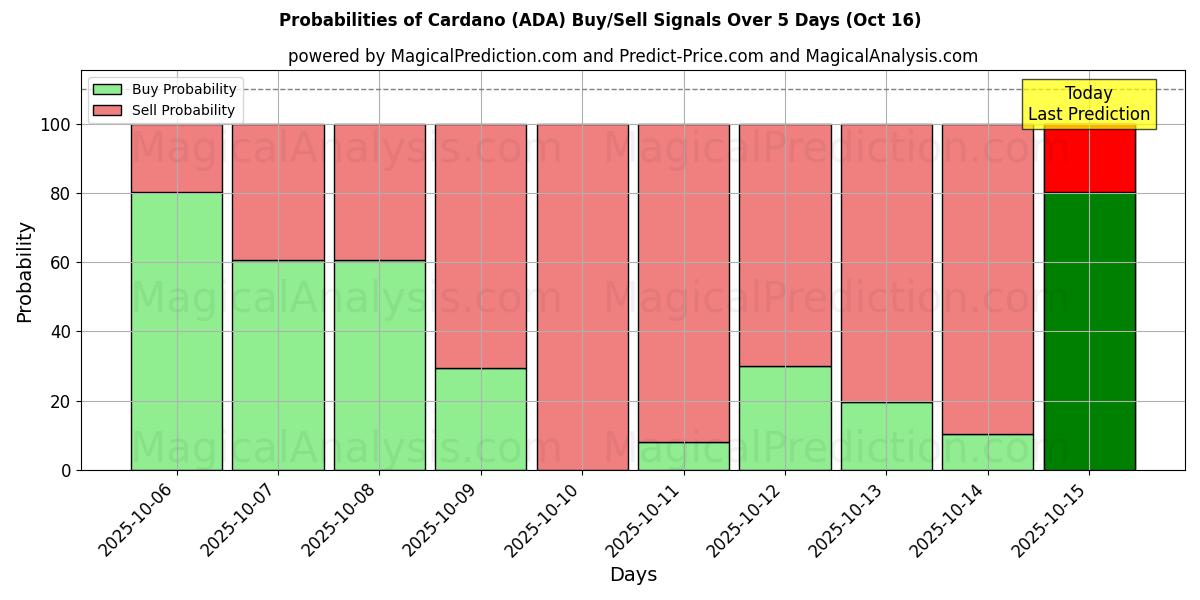Probabilities of Cardano (ADA) Buy/Sell Signals Using Several AI Models Over 10 Days (16 Oct) Probabilities of Cardano (ADA) Buy/Sell Signals Using Several AI Models Over 5 Days (16 Oct)