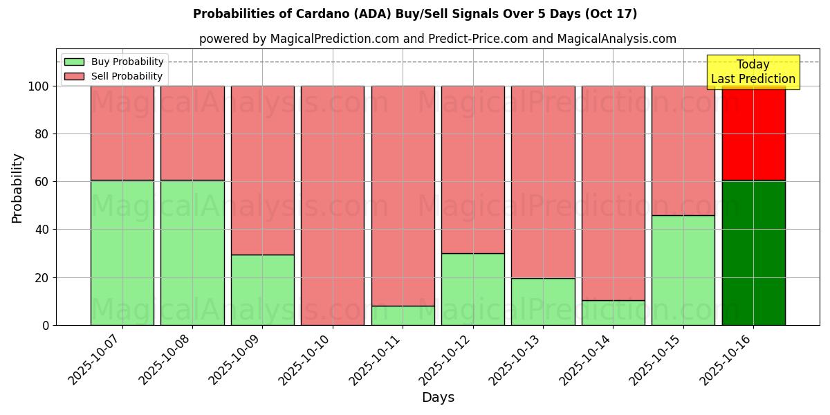 Cardano (ADA) Alım/Satım Sinyalleri için Birkaç AI Modeli ile 10 Günlük Olasılıklar (17 Oct) Probabilities of Cardano (ADA) Buy/Sell Signals Using Several AI Models Over 5 Days (17 Oct)