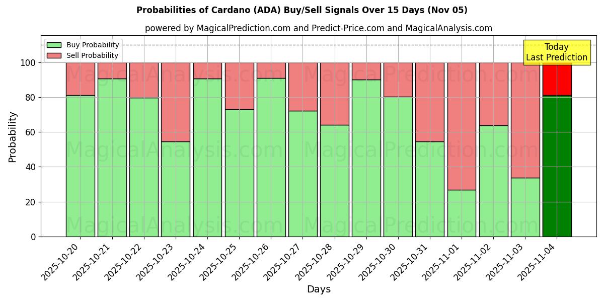 Probabilities of کاردانو (ADA) Buy/Sell Signals Using Several AI Models Over 5 Days (05 Nov) 