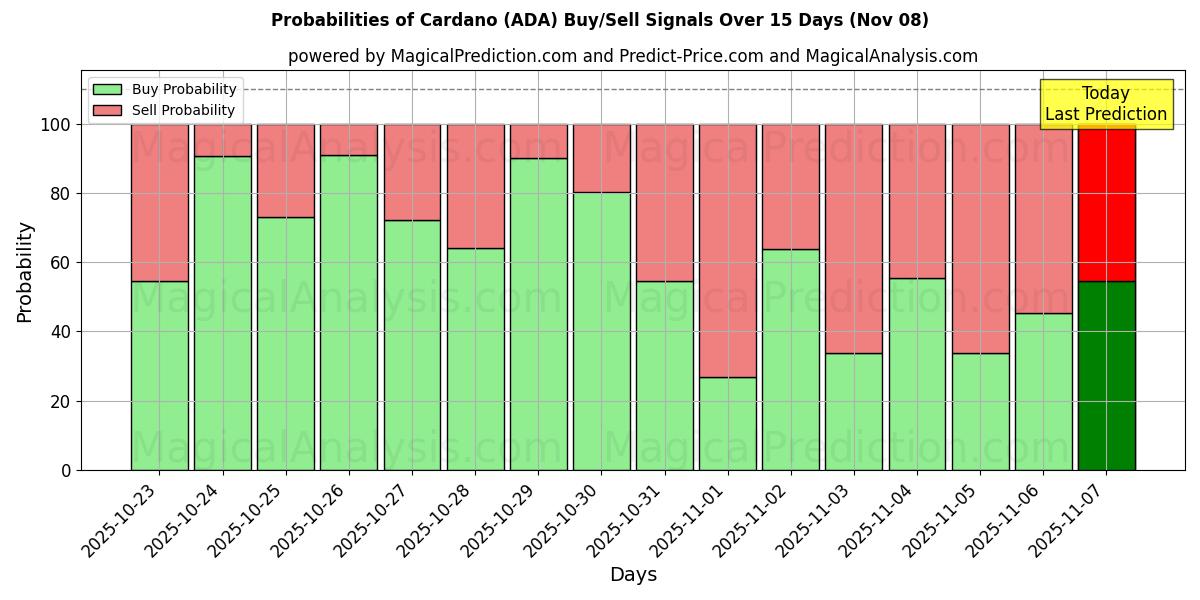 Probabilities of Cardano (ADA) Buy/Sell Signals Using Several AI Models Over 5 Days (08 Nov) 