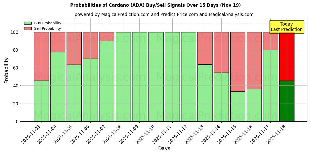 Probabilities of Cardano (ADA) Buy/Sell Signals Using Several AI Models Over 5 Days (19 Nov) 