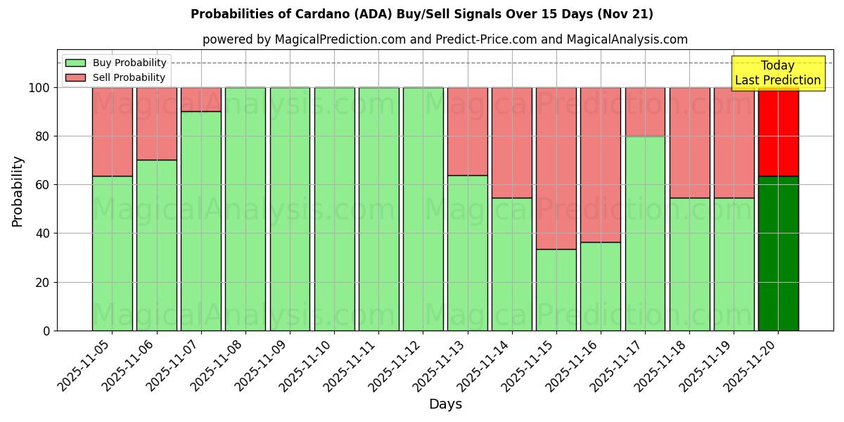 Probabilities of Cardano (ADA) Buy/Sell Signals Using Several AI Models Over 5 Days (21 Nov) 