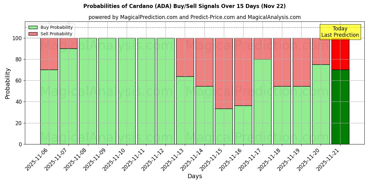 Probabilities of Cardano (ADA) Buy/Sell Signals Using Several AI Models Over 5 Days (22 Nov) 