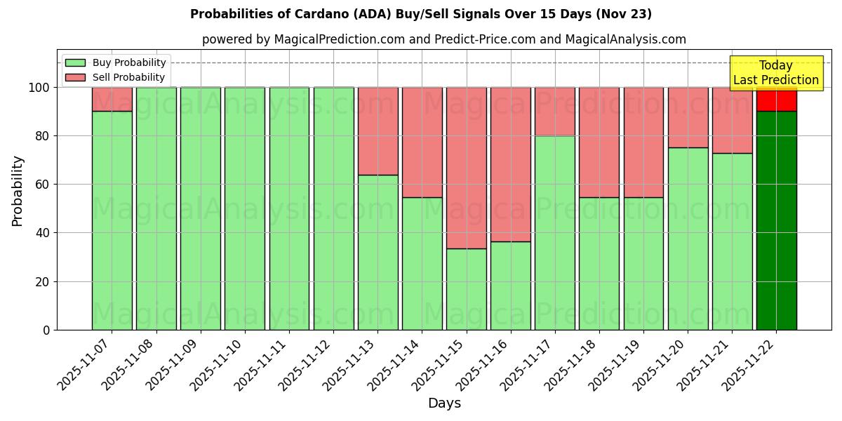 Probabilities of Cardano (ADA) Buy/Sell Signals Using Several AI Models Over 5 Days (23 Nov) 