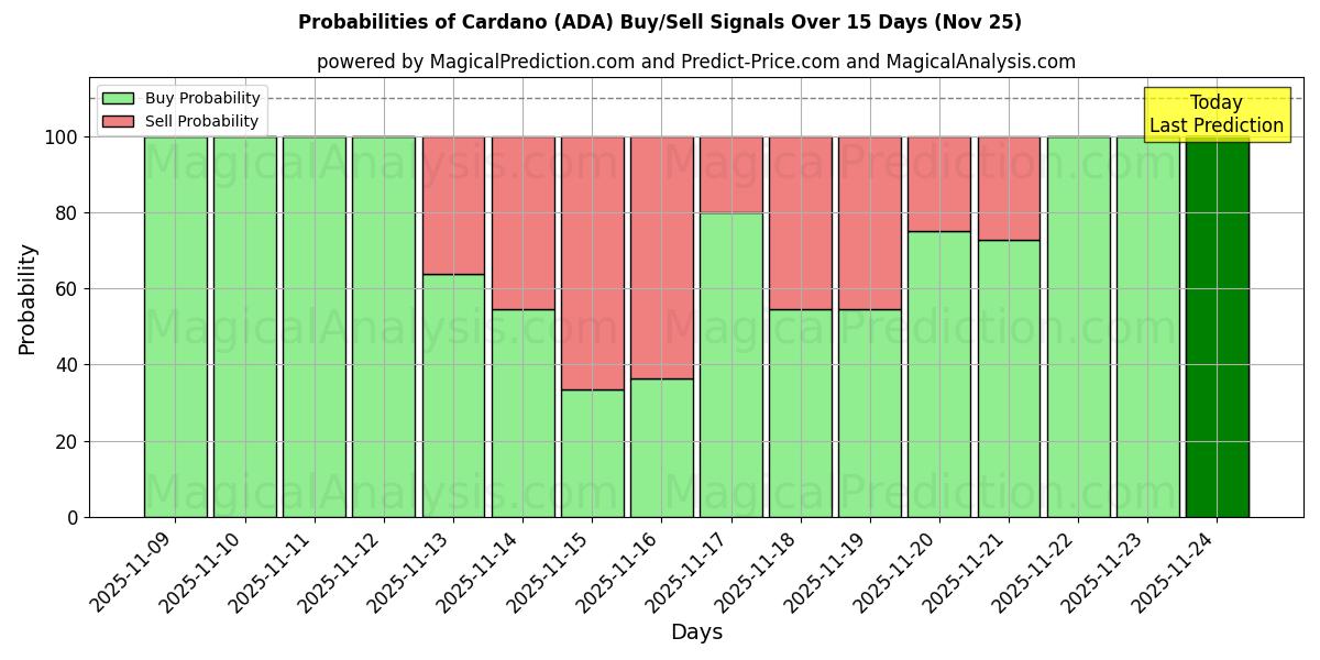 Probabilities of Cardano (ADA) Buy/Sell Signals Using Several AI Models Over 5 Days (25 Nov) 