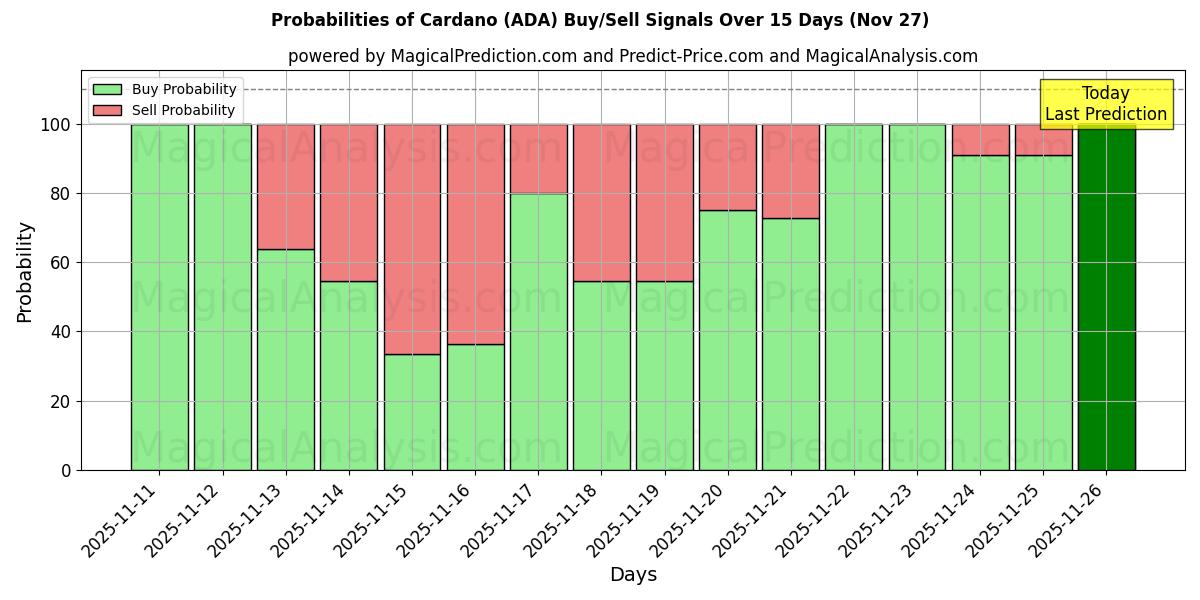 Probabilities of کاردانو (ADA) Buy/Sell Signals Using Several AI Models Over 5 Days (27 Nov) 