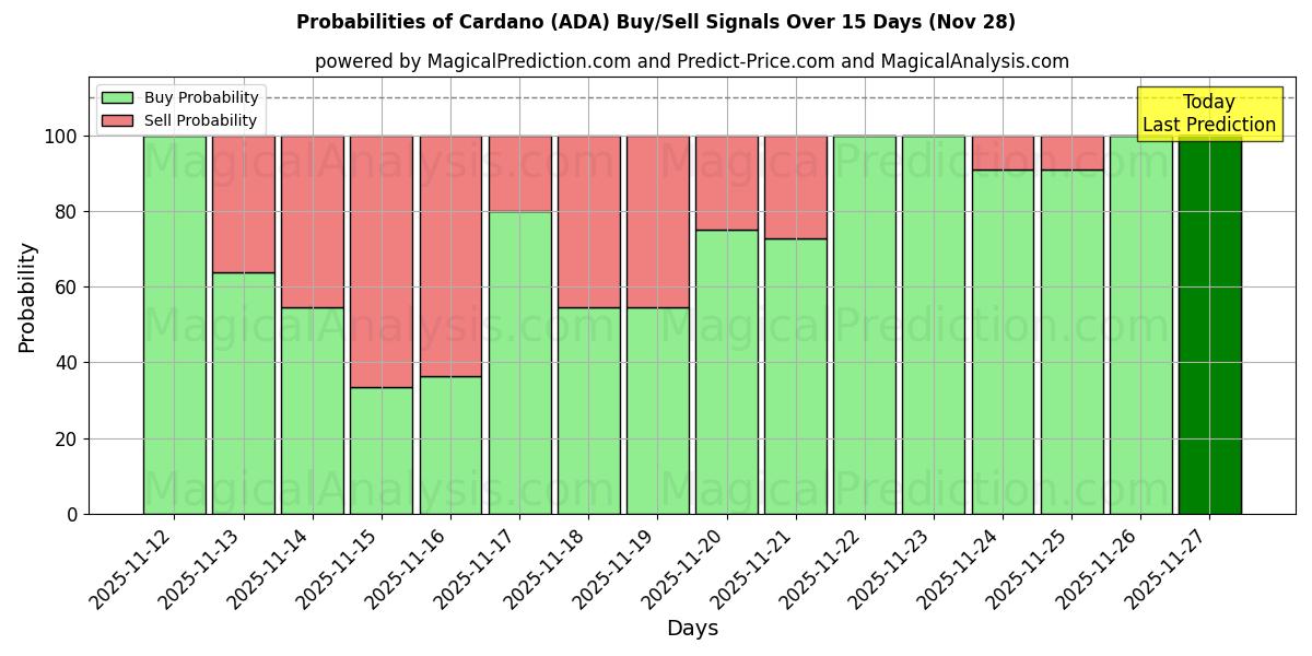 Probabilities of Cardano (ADA) Buy/Sell Signals Using Several AI Models Over 5 Days (28 Nov) 