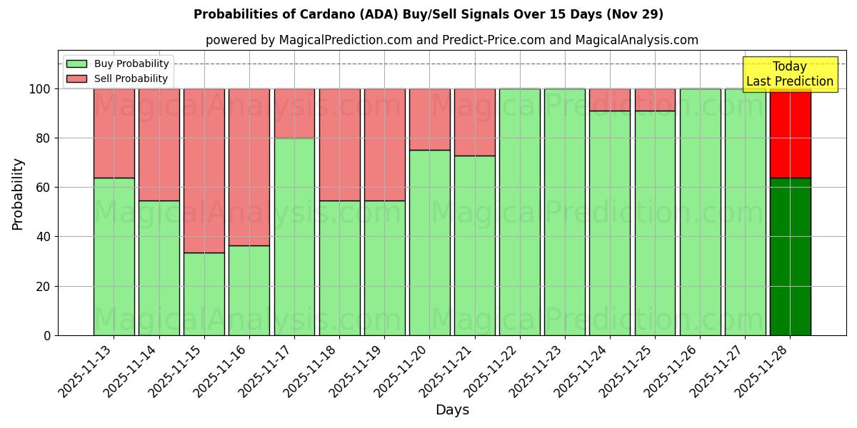Probabilities of کاردانو (ADA) Buy/Sell Signals Using Several AI Models Over 5 Days (29 Nov) 