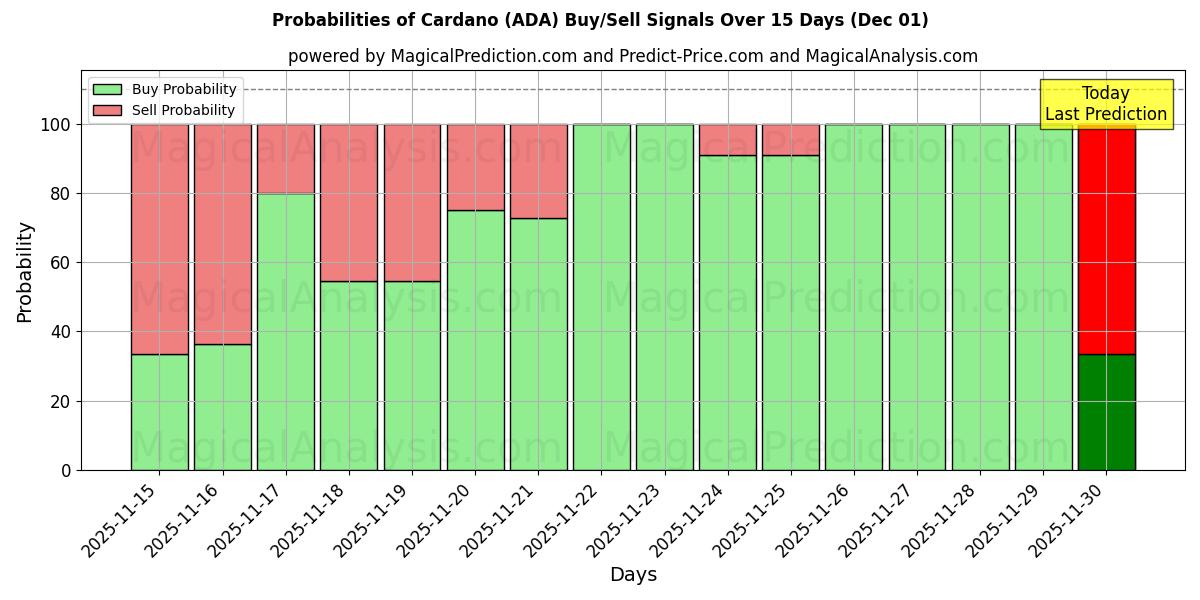 Probabilities of Cardano (ADA) Buy/Sell Signals Using Several AI Models Over 5 Days (01 Dec) 
