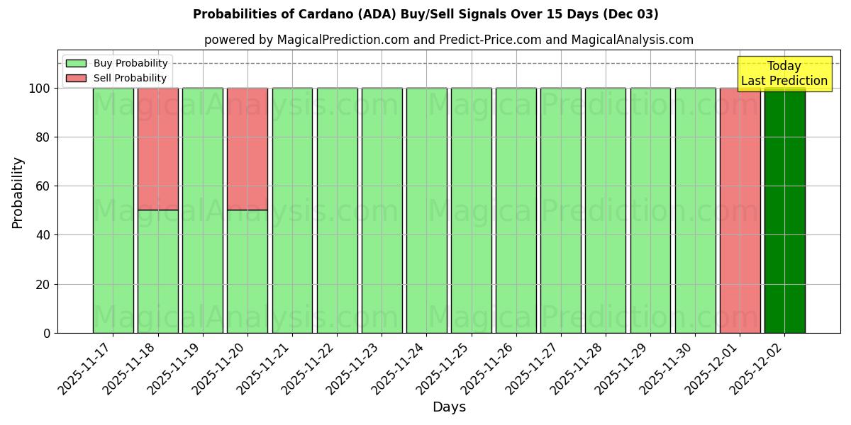 Probabilities of Cardano (ADA) Buy/Sell Signals Using Several AI Models Over 5 Days (03 Dec) 