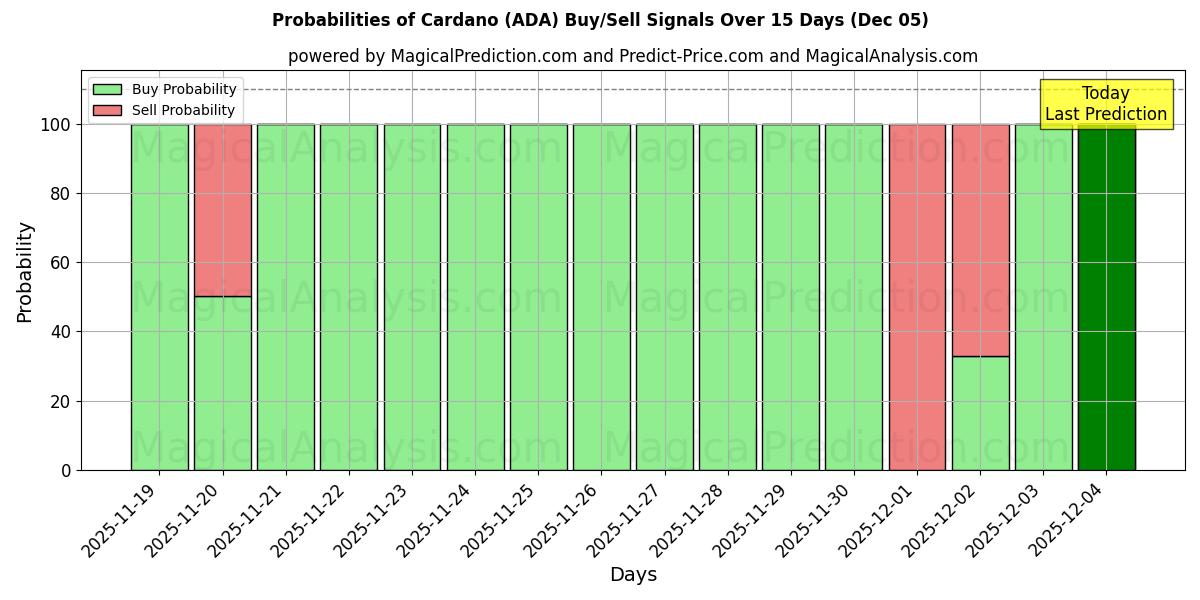 Probabilities of Cardano (ADA) Buy/Sell Signals Using Several AI Models Over 5 Days (05 Dec) 