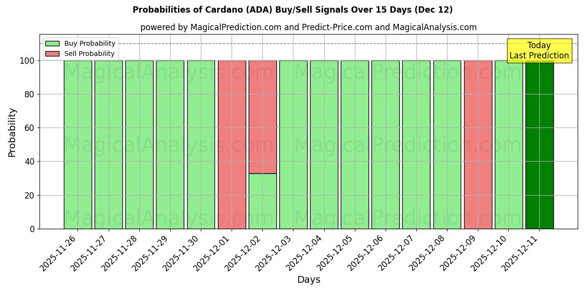 Probabilities of 카르다노 (ADA) Buy/Sell Signals Using Several AI Models Over 5 Days (12 Dec) 