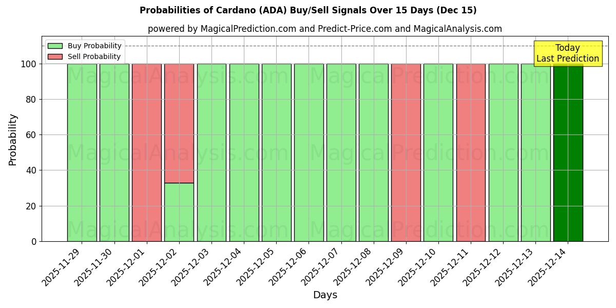 Probabilities of Cardano (ADA) Buy/Sell Signals Using Several AI Models Over 5 Days (15 Dec) 