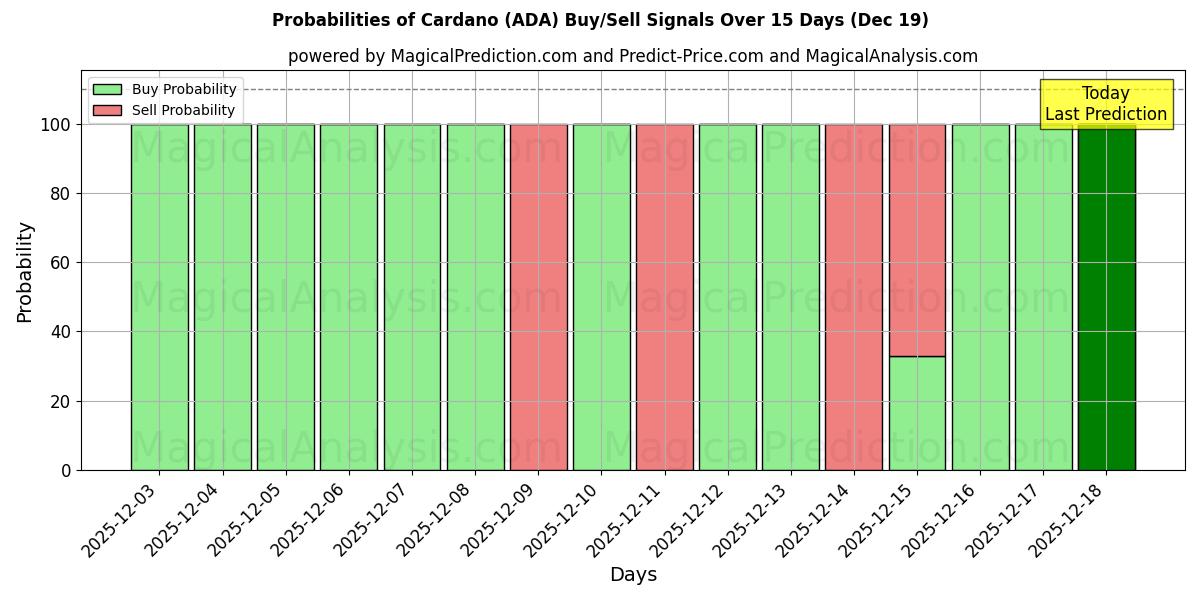 Probabilities of カルダノ (ADA) Buy/Sell Signals Using Several AI Models Over 5 Days (19 Dec) 