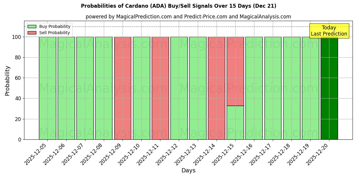 Probabilities of Cardano (ADA) Buy/Sell Signals Using Several AI Models Over 5 Days (21 Dec) 