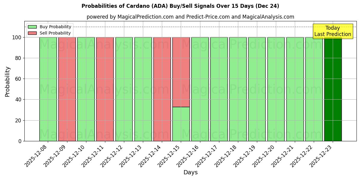 Probabilities of Cardano (ADA) Buy/Sell Signals Using Several AI Models Over 5 Days (24 Dec) 
