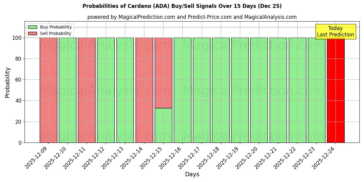 Probabilities of Cardano (ADA) Buy/Sell Signals Using Several AI Models Over 5 Days (25 Dec) 