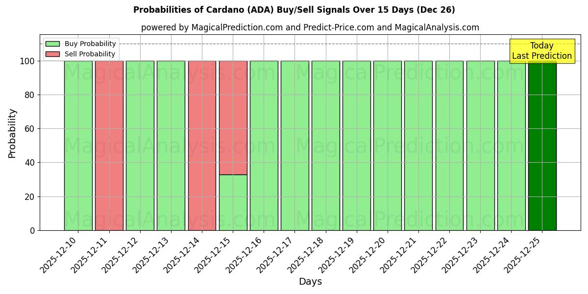Probabilities of Cardano (ADA) Buy/Sell Signals Using Several AI Models Over 5 Days (26 Dec) 
