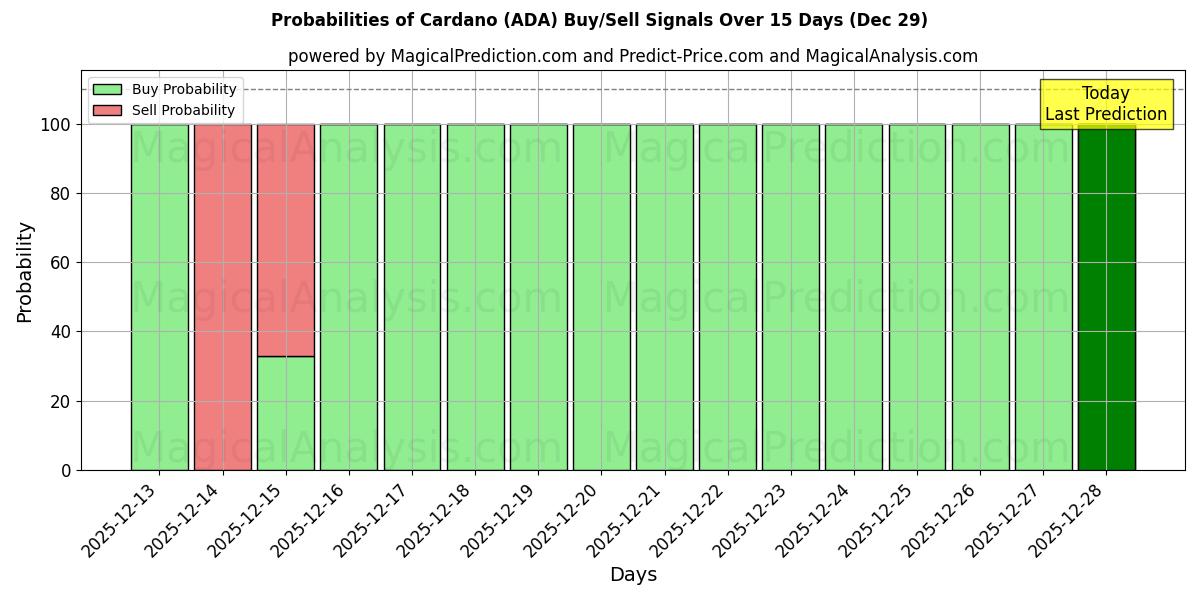 Probabilities of Cardano (ADA) Buy/Sell Signals Using Several AI Models Over 5 Days (29 Dec) 