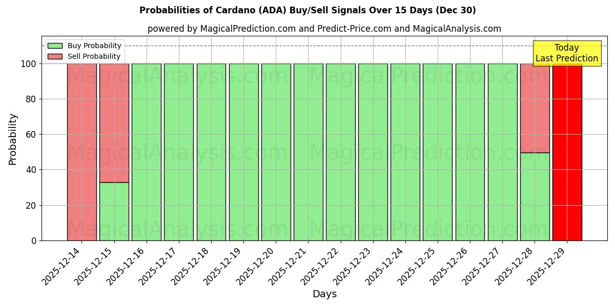 Probabilities of Cardano (ADA) Buy/Sell Signals Using Several AI Models Over 5 Days (30 Dec) 