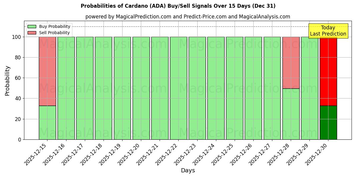 Probabilities of Cardano (ADA) Buy/Sell Signals Using Several AI Models Over 5 Days (31 Dec) 