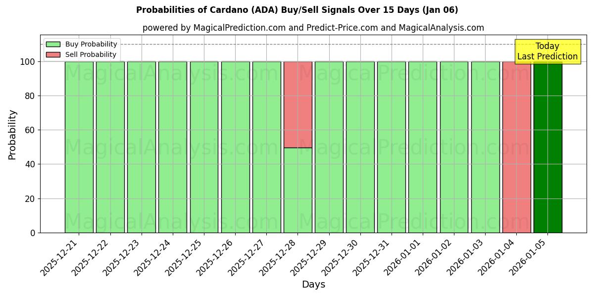 Probabilities of Cardano (ADA) Buy/Sell Signals Using Several AI Models Over 5 Days (05 Jan) 