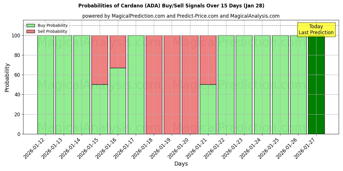 Probabilities of Cardano (ADA) Buy/Sell Signals Using Several AI Models Over 5 Days (28 Jan) 