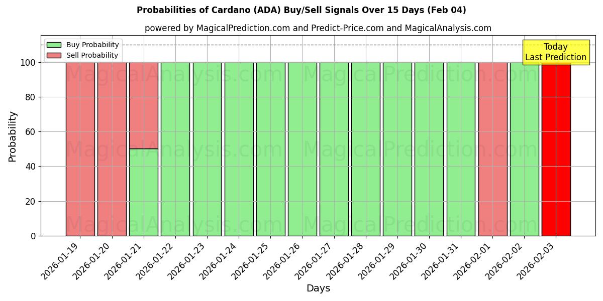 Probabilities of Cardano (ADA) Buy/Sell Signals Using Several AI Models Over 5 Days (04 Feb) 