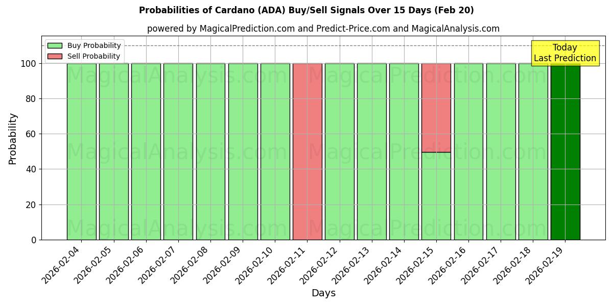 Probabilities of Cardano (ADA) Buy/Sell Signals Using Several AI Models Over 5 Days (20 Feb) 