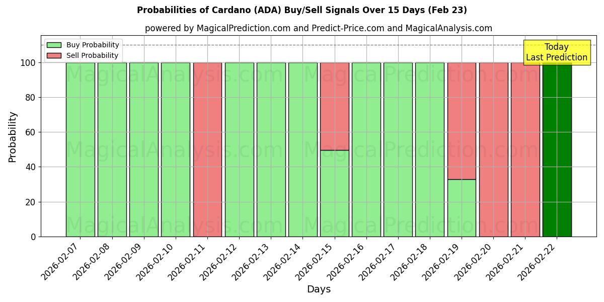 Probabilities of Cardano (ADA) Buy/Sell Signals Using Several AI Models Over 5 Days (22 Feb) 