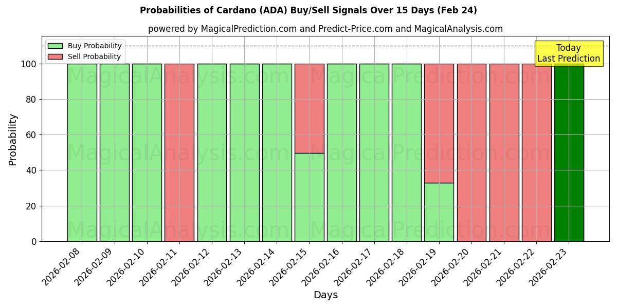 Probabilities of Cardano (ADA) Buy/Sell Signals Using Several AI Models Over 5 Days (24 Feb) 