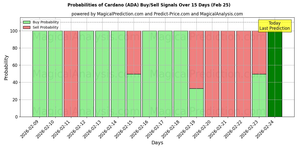 Probabilities of Cardano (ADA) Buy/Sell Signals Using Several AI Models Over 5 Days (25 Feb) 