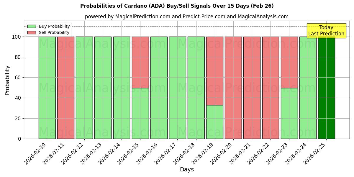 Probabilities of Cardano (ADA) Buy/Sell Signals Using Several AI Models Over 5 Days (26 Feb) 