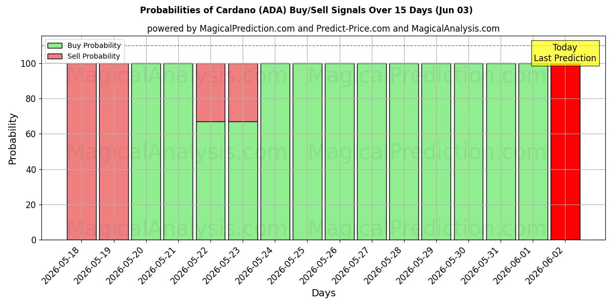 Probabilities of Cardano (ADA) Buy/Sell Signals Using Several AI Models Over 5 Days (03 Jun) 