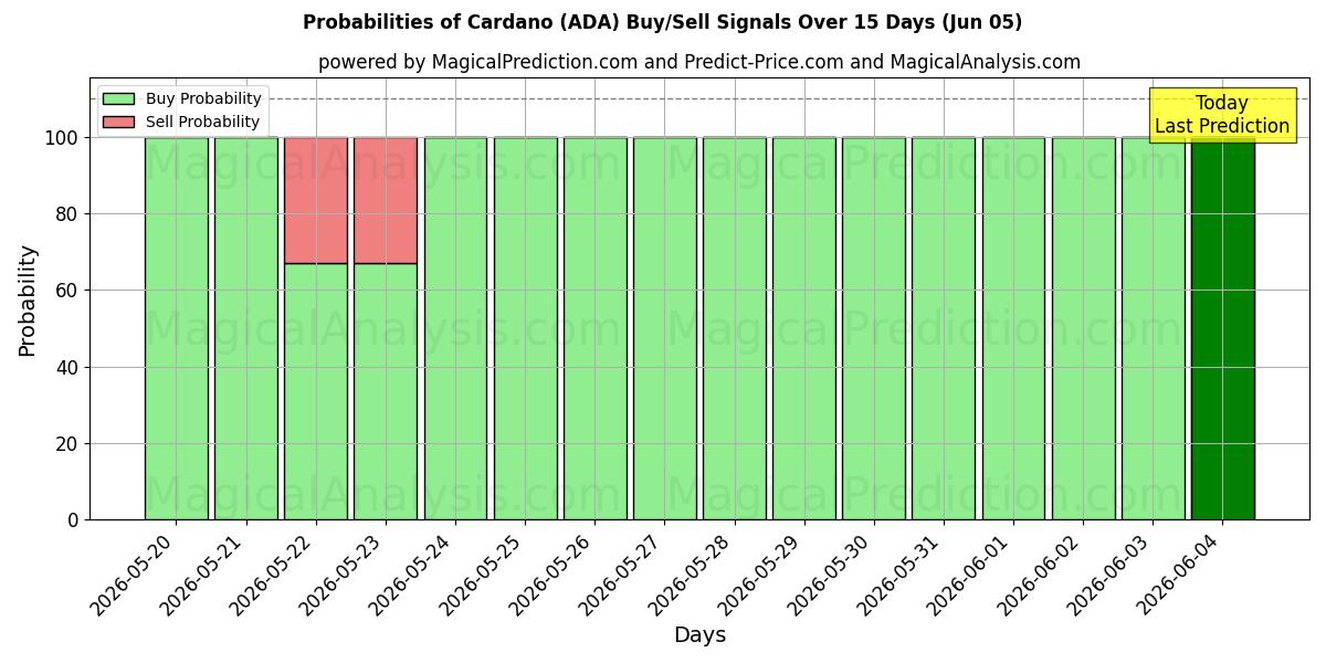Probabilities of كاردانو (ADA) Buy/Sell Signals Using Several AI Models Over 5 Days (05 Jun) 